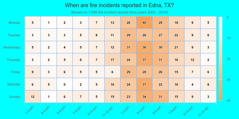 When are fire incidents reported in Edna, TX?