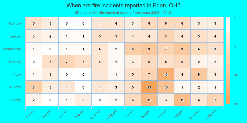 When are fire incidents reported in Edon, OH?