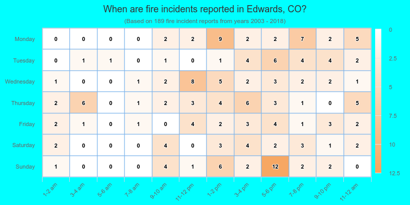 When are fire incidents reported in Edwards, CO?