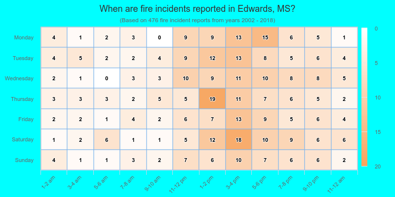 When are fire incidents reported in Edwards, MS?