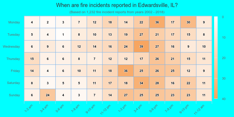 When are fire incidents reported in Edwardsville, IL?