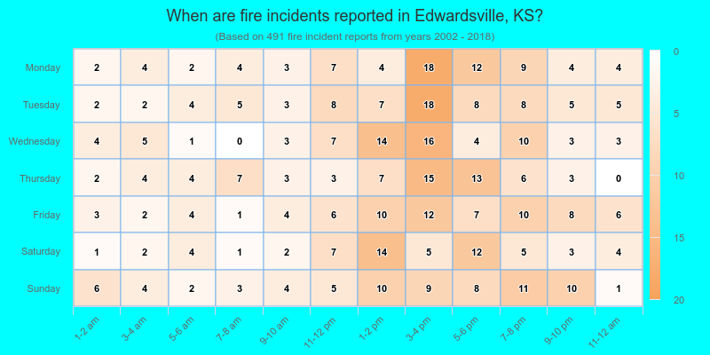 When are fire incidents reported in Edwardsville, KS?