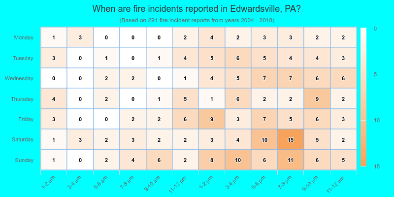 When are fire incidents reported in Edwardsville, PA?