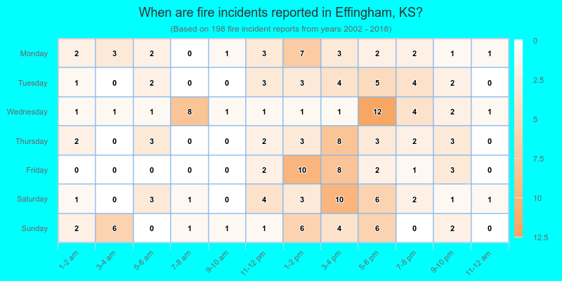 When are fire incidents reported in Effingham, KS?