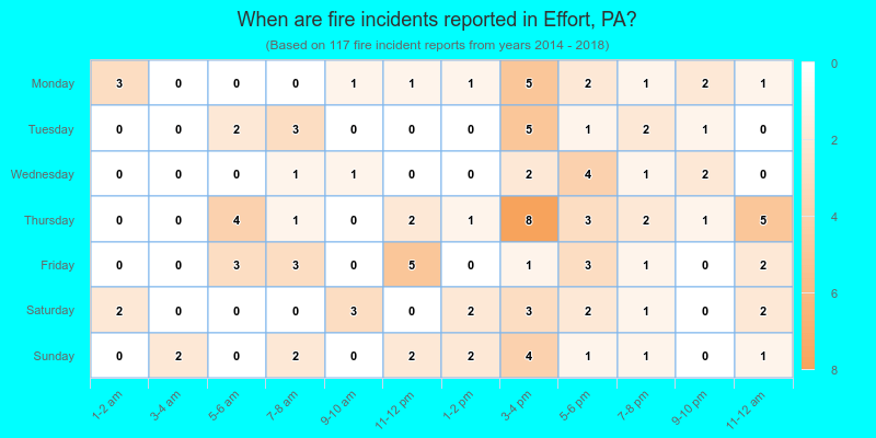 When are fire incidents reported in Effort, PA?