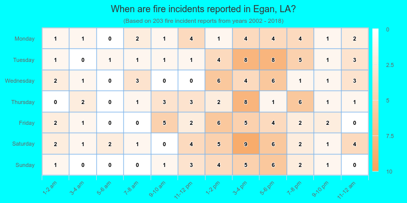 When are fire incidents reported in Egan, LA?