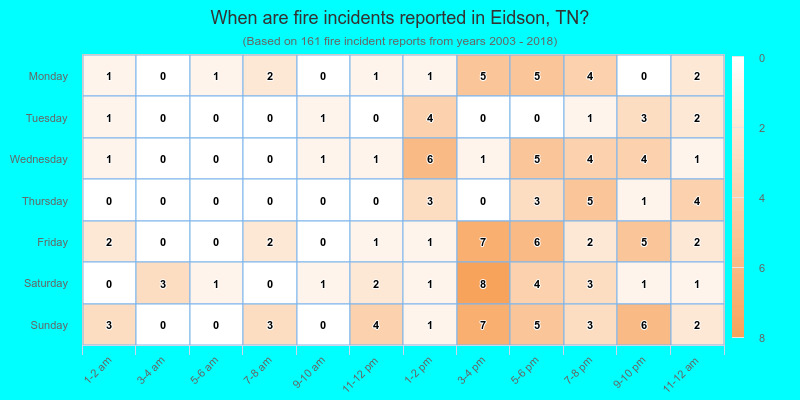 When are fire incidents reported in Eidson, TN?