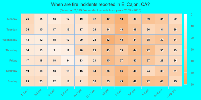 When are fire incidents reported in El Cajon, CA?