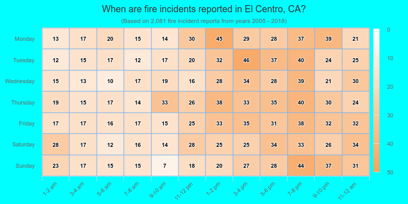 When are fire incidents reported in El Centro, CA?
