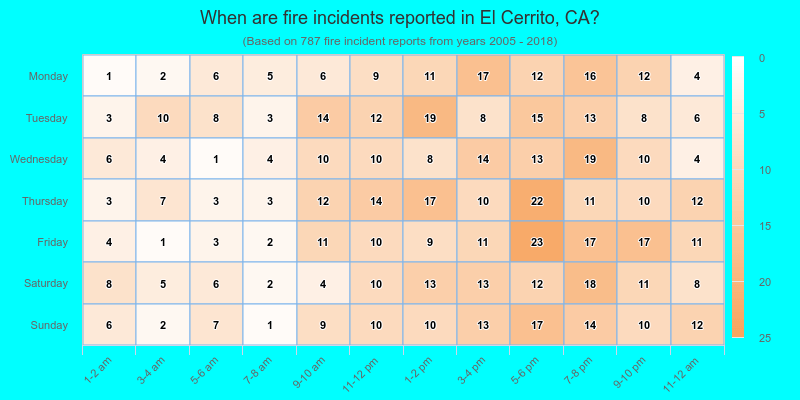 When are fire incidents reported in El Cerrito, CA?