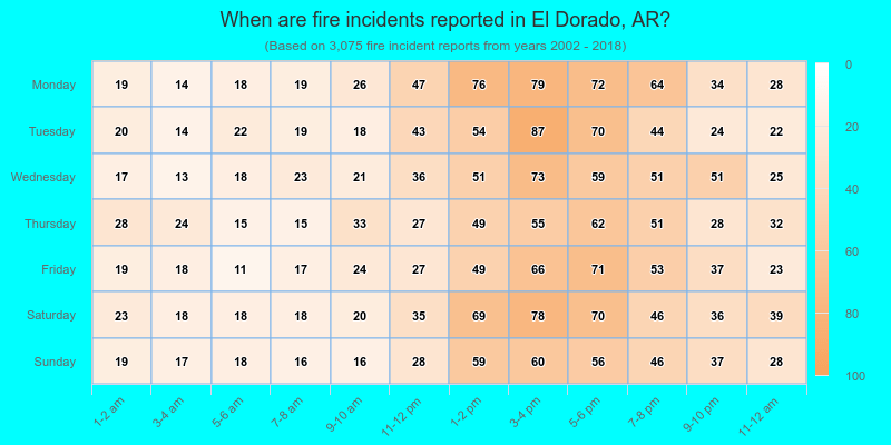 When are fire incidents reported in El Dorado, AR?