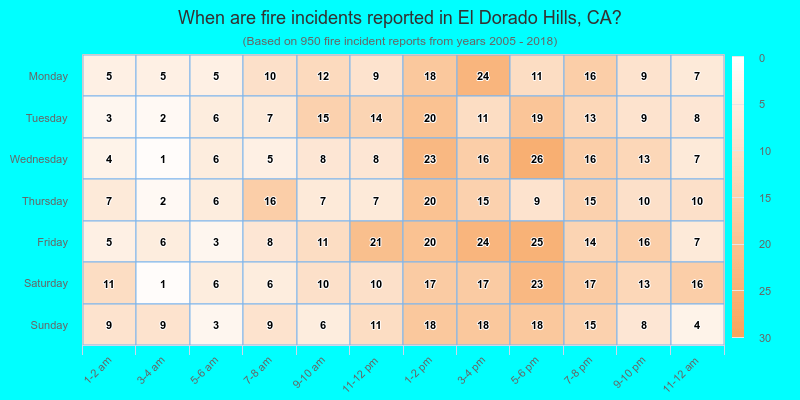 When are fire incidents reported in El Dorado Hills, CA?