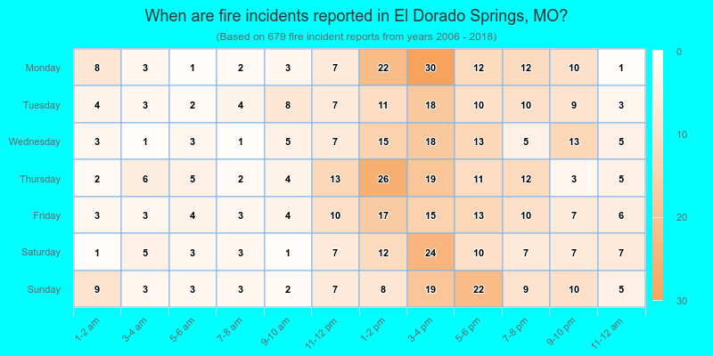 When are fire incidents reported in El Dorado Springs, MO?
