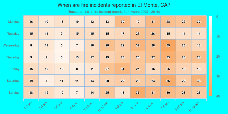 When are fire incidents reported in El Monte, CA?