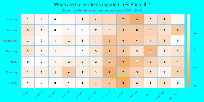 When are fire incidents reported in El Paso, IL?