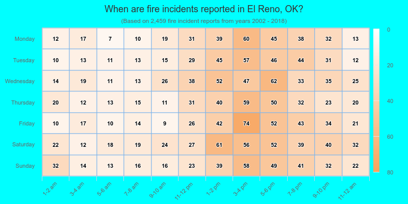 When are fire incidents reported in El Reno, OK?