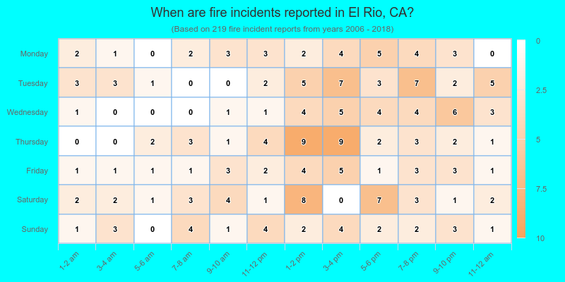 When are fire incidents reported in El Rio, CA?