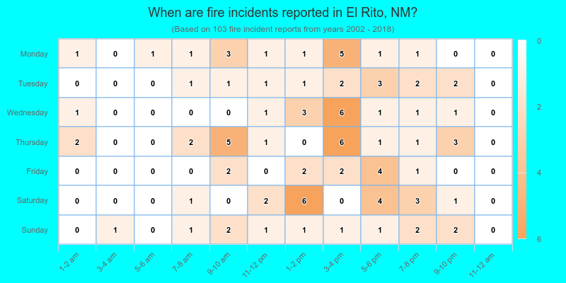 When are fire incidents reported in El Rito, NM?