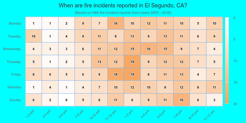 When are fire incidents reported in El Segundo, CA?