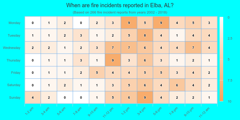 When are fire incidents reported in Elba, AL?