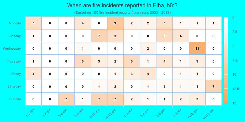When are fire incidents reported in Elba, NY?