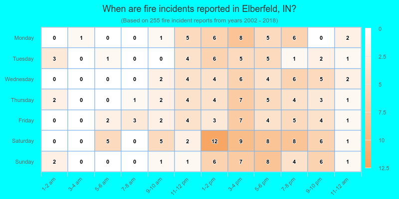 When are fire incidents reported in Elberfeld, IN?