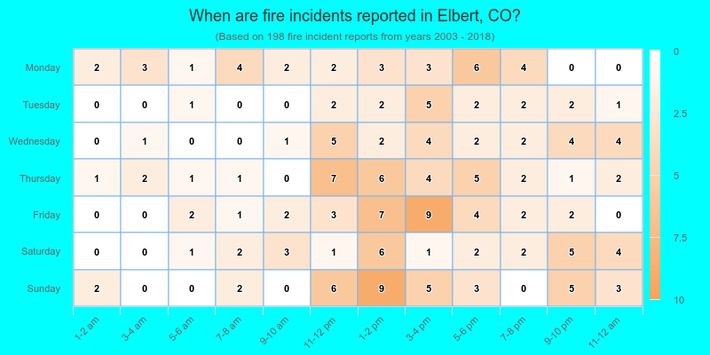 When are fire incidents reported in Elbert, CO?
