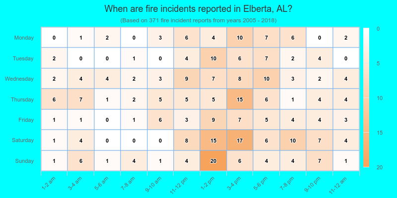 When are fire incidents reported in Elberta, AL?