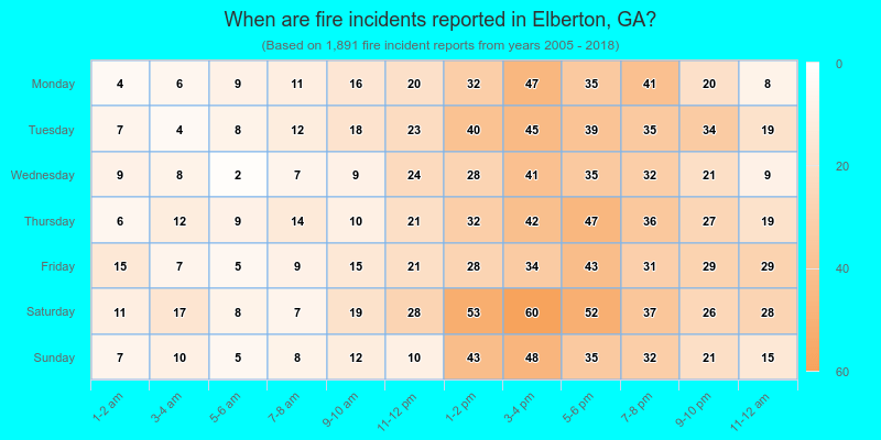 When are fire incidents reported in Elberton, GA?