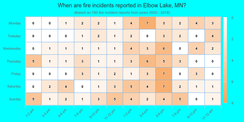 When are fire incidents reported in Elbow Lake, MN?