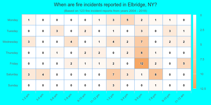 When are fire incidents reported in Elbridge, NY?