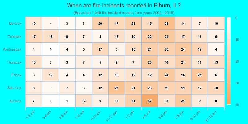 When are fire incidents reported in Elburn, IL?