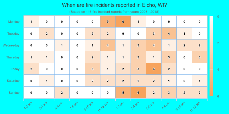 When are fire incidents reported in Elcho, WI?