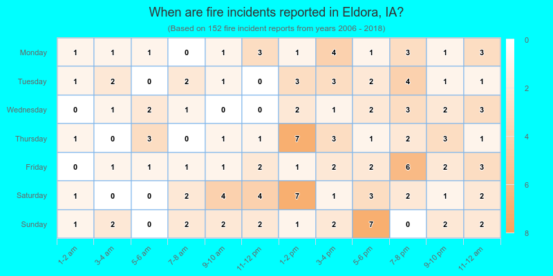 When are fire incidents reported in Eldora, IA?