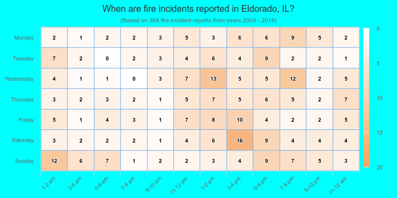 When are fire incidents reported in Eldorado, IL?