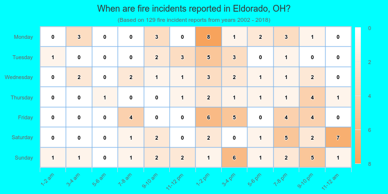 When are fire incidents reported in Eldorado, OH?
