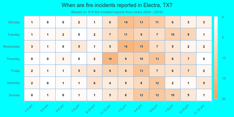 When are fire incidents reported in Electra, TX?