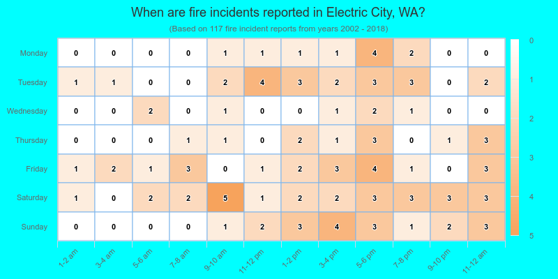 When are fire incidents reported in Electric City, WA?