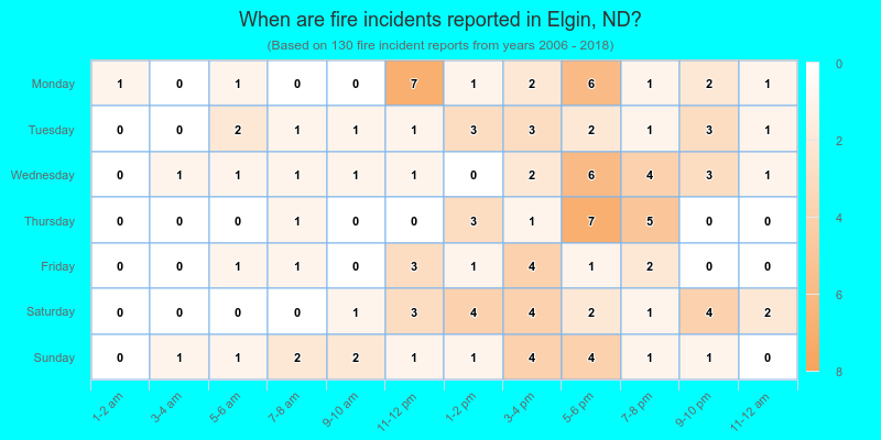 When are fire incidents reported in Elgin, ND?