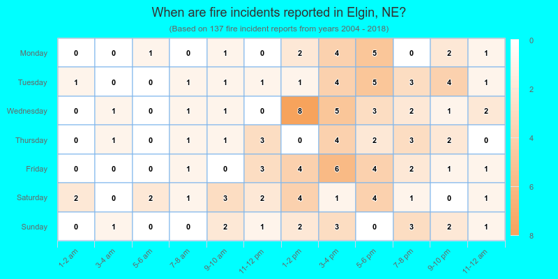 When are fire incidents reported in Elgin, NE?