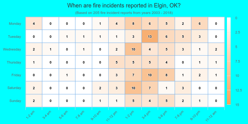 When are fire incidents reported in Elgin, OK?