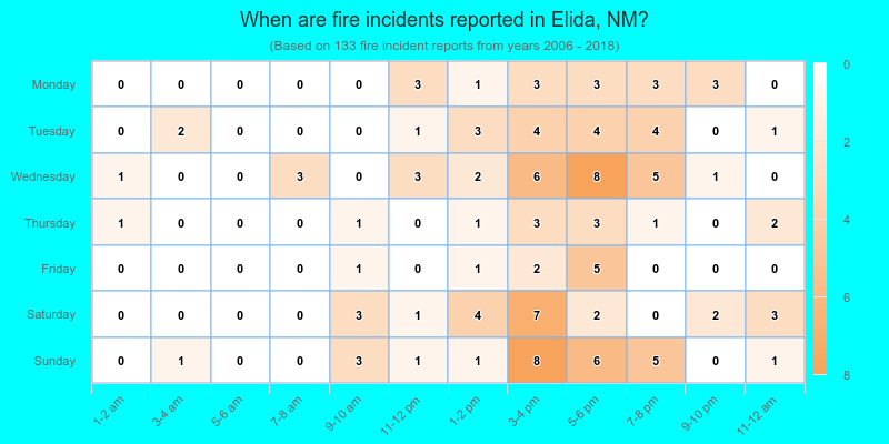 When are fire incidents reported in Elida, NM?