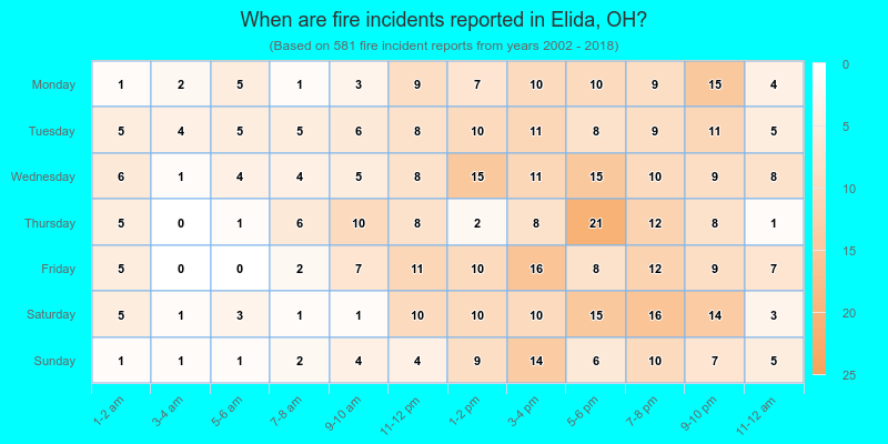 When are fire incidents reported in Elida, OH?