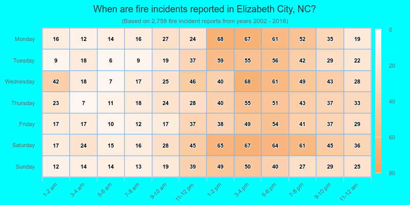 When are fire incidents reported in Elizabeth City, NC?