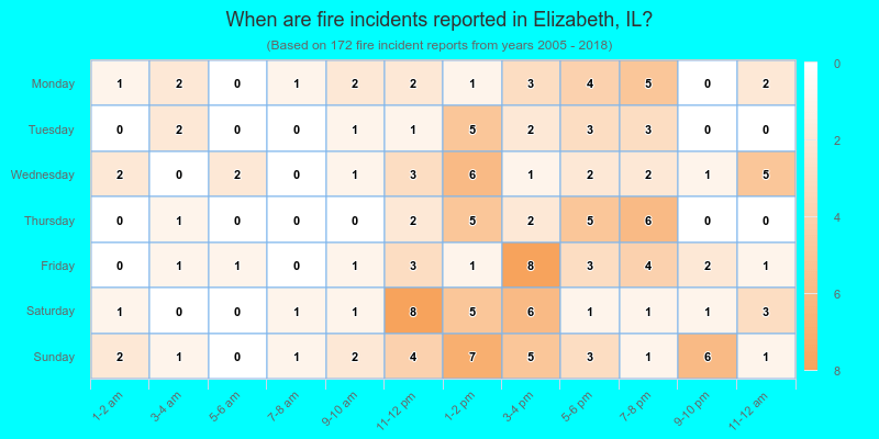 When are fire incidents reported in Elizabeth, IL?