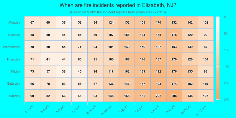 When are fire incidents reported in Elizabeth, NJ?
