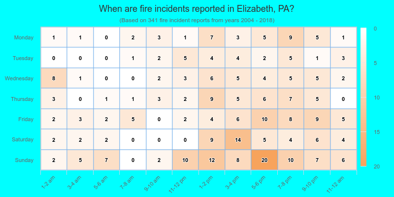 When are fire incidents reported in Elizabeth, PA?