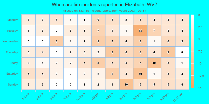 When are fire incidents reported in Elizabeth, WV?