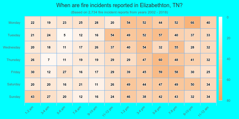 When are fire incidents reported in Elizabethton, TN?