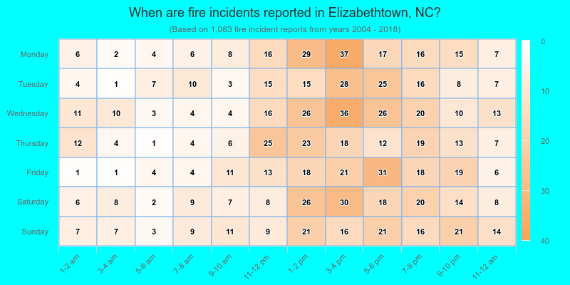 When are fire incidents reported in Elizabethtown, NC?